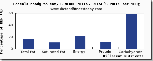 chart to show highest total fat in fat in general mills cereals per 100g